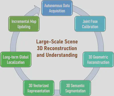 Large-scale scene 3D reconstruction and understanding system