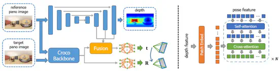 PanoPose: Self-supervised Relative Pose Estimation for Panoramic Images