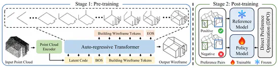 BuildingGPT: Auto-Regressive Building Wireframe Reconstruction Model with Reinforcement Learning
