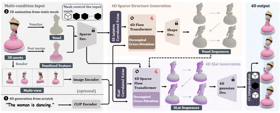 DiTex4D: Direct Text-Driven 4D Generation with Structured Latent Diffusion