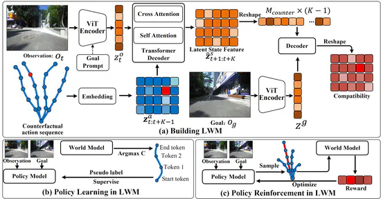 Predicting Consequences and Reinforcing Navigation Policies with Latent World Models