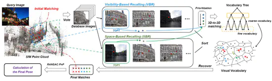 Recalling Direct 2D-3D Matches for Large-Scale Visual Localization