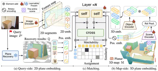PlanaReLoc: Camera Relocalization in 3D Planar Primitives via Region-based Structure Matching
