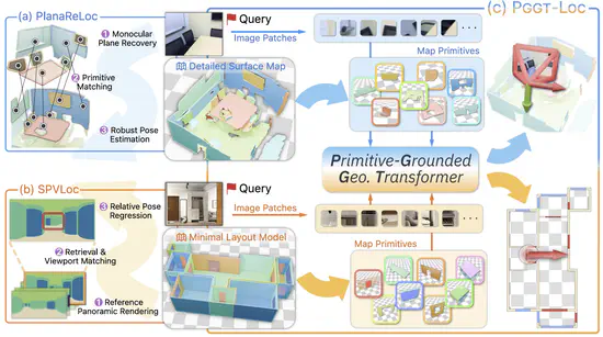 PGGT-Loc: Primitive-Grounded Geometry Transformer for Feed-Forward Camera Localization