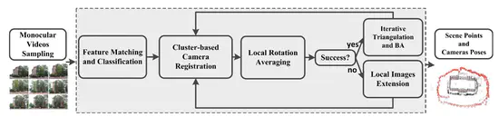 VidSfM: Robust and Accurate Structure-from-Motion for Monocular Videos